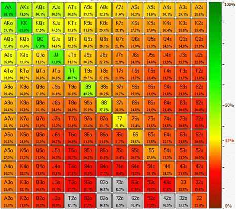 preflop odds chart|Texas Holdem Preflop Odds.